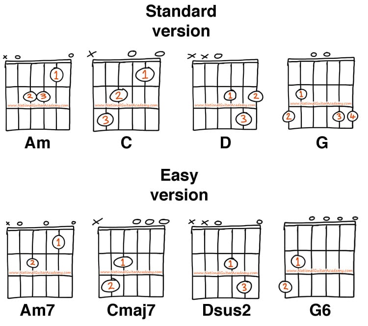 Basic Guitar Chord Charts - printable and free