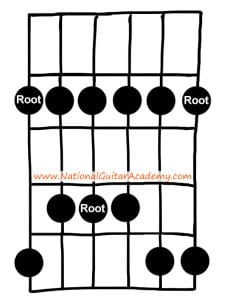 Best Way To Learn Guitar Scales National Guitar Academy