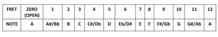 what-is-the-root-note-of-a-chord-national-guitar-academy