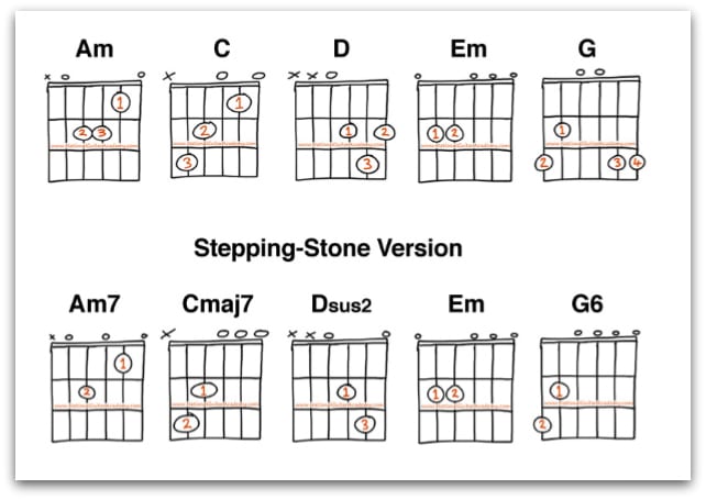 C Sharp Minor Chord - 4 Easy Ways To Play This Chord
