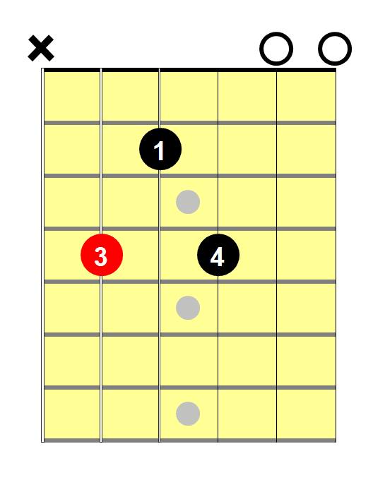 C Sharp Minor Chord 4 Easy Ways To Play This Chord