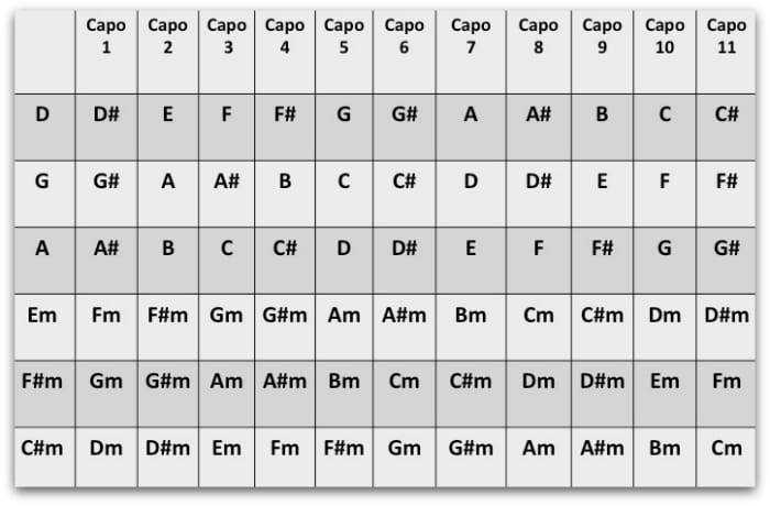 capo key chart