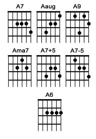 A Chord On Guitar