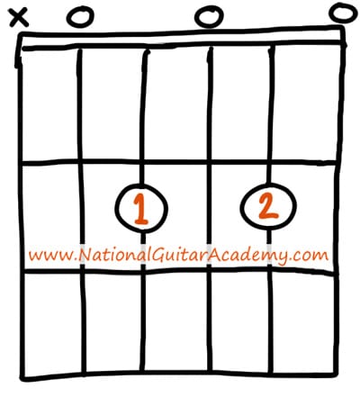 How to Play an A7 Guitar Chord, A dominant 7th Chord
