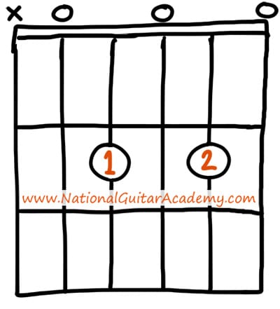 Guitar-Chords-For-Beginners-A7