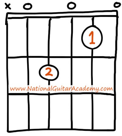 guitar chords for beginners Amaj7