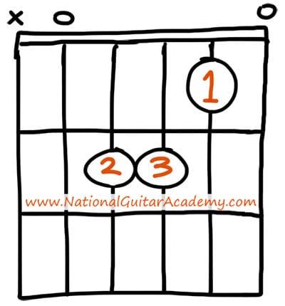 Chords For Beginners | National Academy