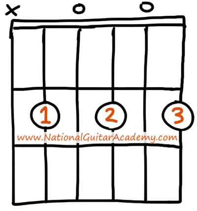 How to Play the B Minor Chord on Guitar, Bm Guitar Chord