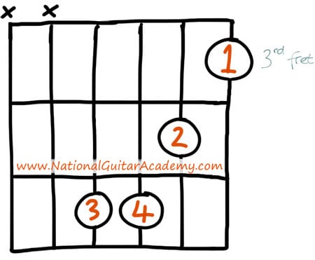 meer agentschap uitdrukken 4 Ways to Play the Cm Guitar Chord | National Guitar Academy