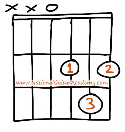 How to Play the E Chord on Guitar, Beginner Guitar Chords