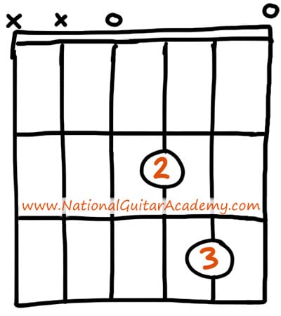 Sus Chords An Essential Guide National Guitar Academy