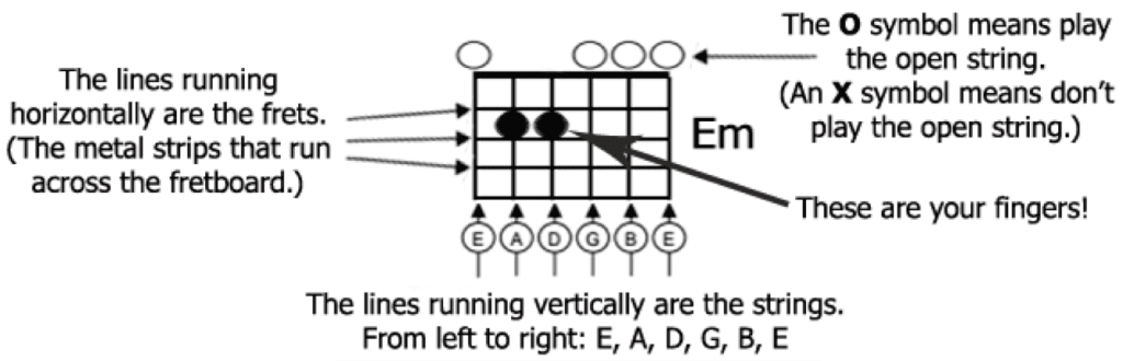 What Are Guitar Chordboxes National Guitar Academy 0598