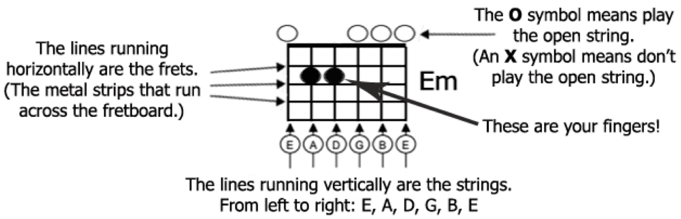 How To Read Guitar Chords 