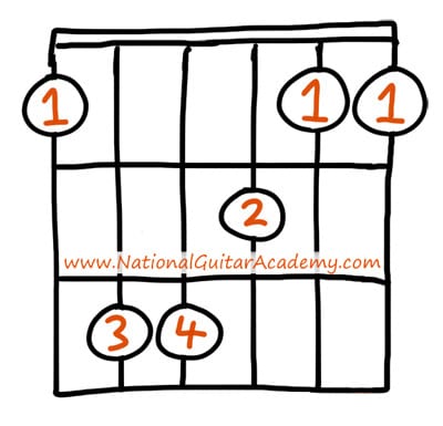 easy guitar chords F major