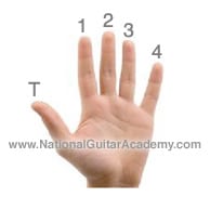 Guitar Finger Numbers