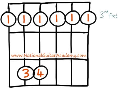 G Minor Guitar Chord Chart