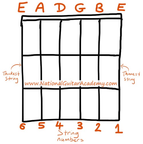 Understanding Guitar String Numbers