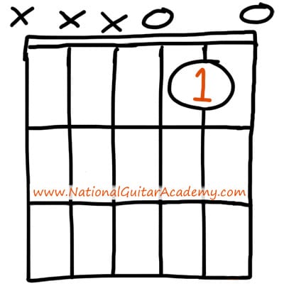 easy c chord guitar