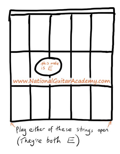 What Is The Root Note Of A Chord National Guitar Academy