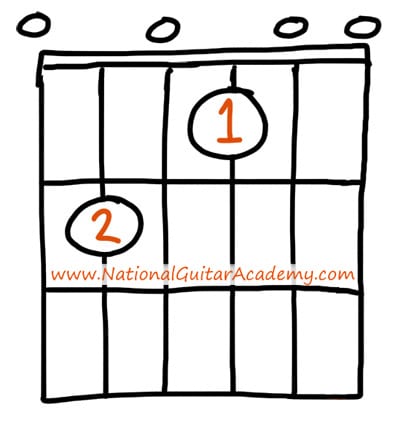 How to Play an A7 Guitar Chord, A dominant 7th Chord