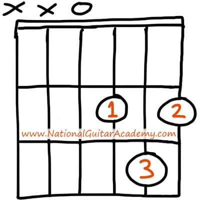 The CAGED Guitar System - Page 2 | National Guitar Academy