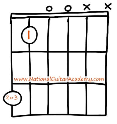 Gm Guitar Chord – 3 Great Ways Of Playing G Minor Chord On Guitar