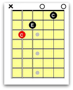 C chord guitar notes