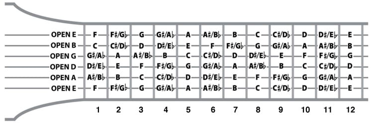 Guide to Guitar Notes Page 2 National Guitar Academy