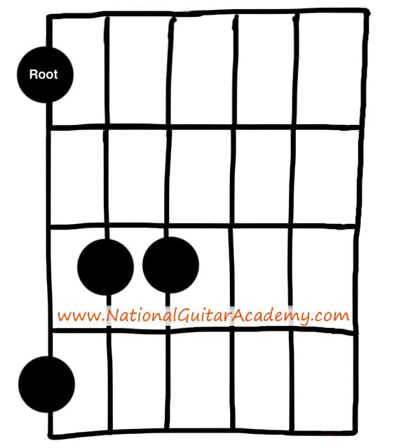 Minor Arpeggio guitar tips