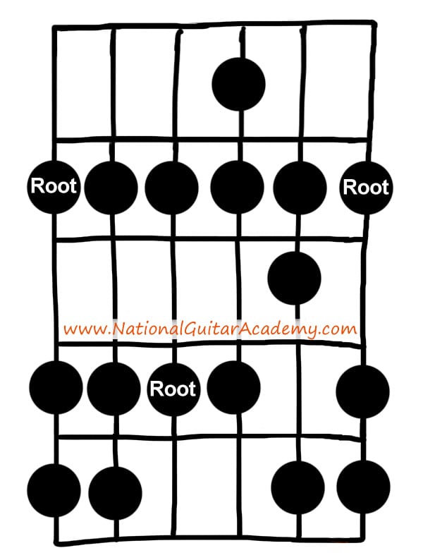 learning guitar scales