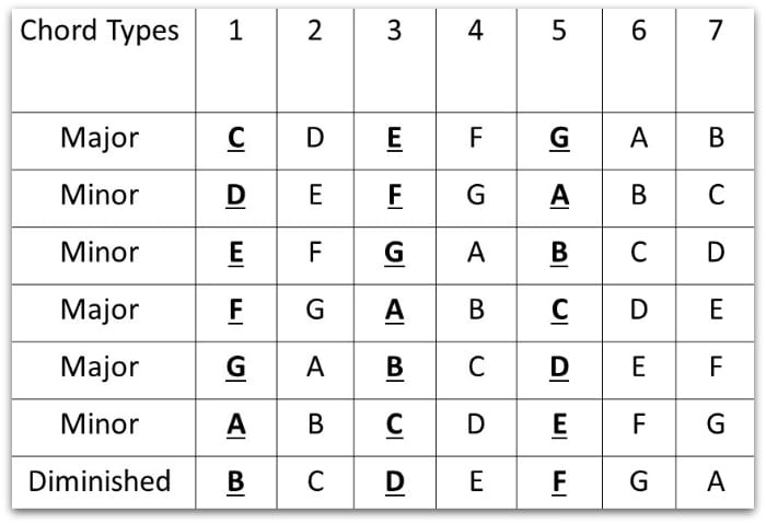All About Guitar Theory Page 2 National Guitar Academy