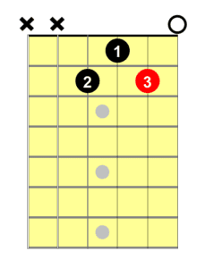 4 Easy Ways to Play the C#m Chord | National Guitar Academy