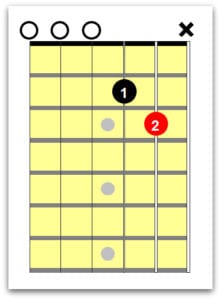 Left Handed Guitar Chords Every Guitarist Must Know - National Guitar ...