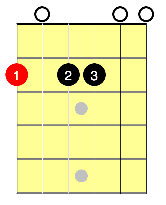 f sharp minor chord guitar finger position