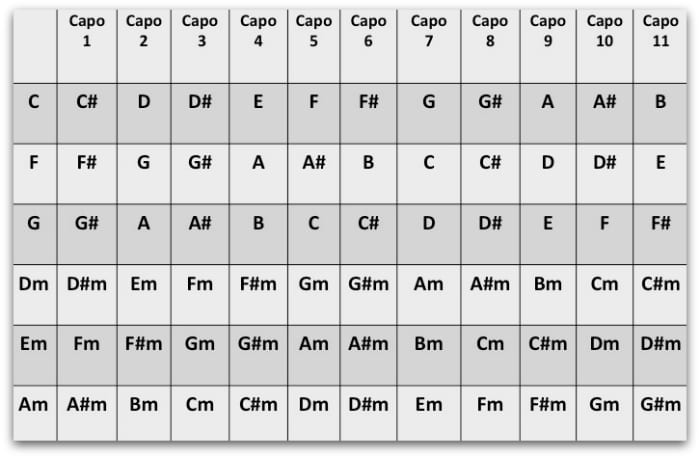 Capo Chart key of C