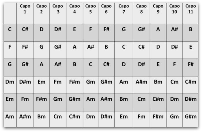 Capo On Guitar Chart