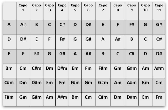 Capo Chart key of a