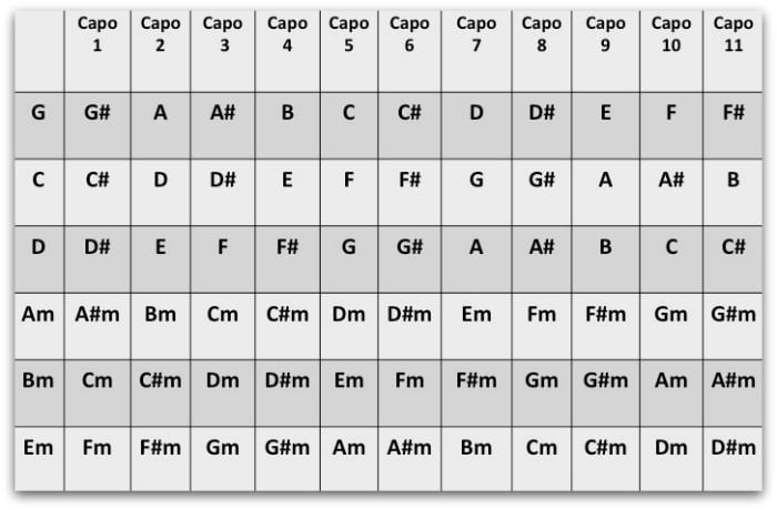 Capo chart key of G
