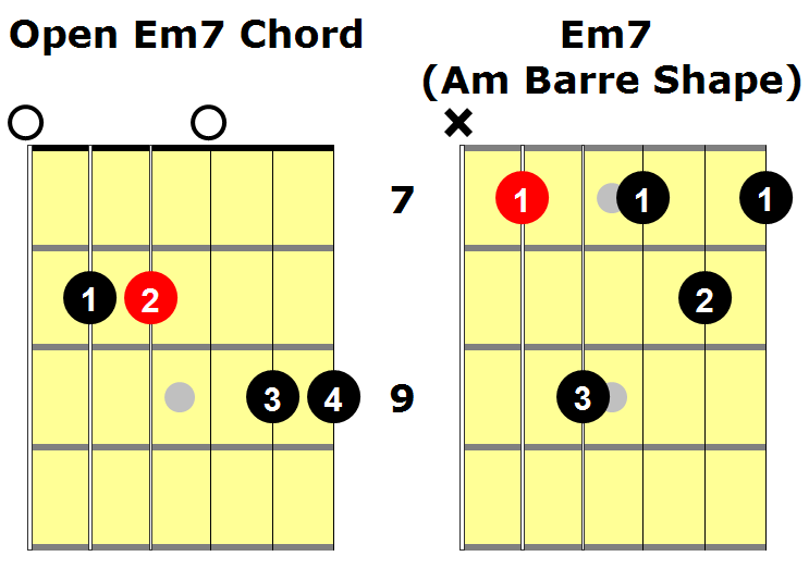 Аккорд ем на гитаре. Em7 Аккорд. Em7 аппликатура аккордов. Гитарный Аккорд em7. Em7 на гитаре.