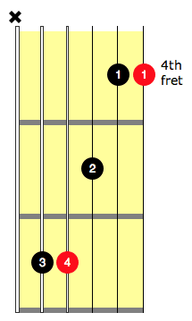 Ab guitar chord