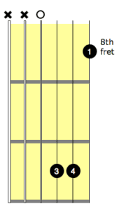 Dm7 Guitar Chord: 7 Ways To Play This Chord