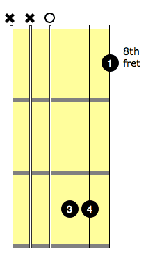 dm7 open at 8th fret