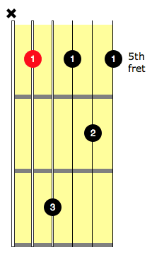 dm7 guitar chord