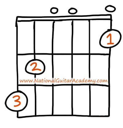 Easy 2-Chord Songs for Guitar - Native Ground Books and Music