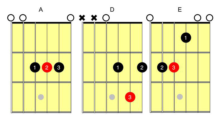 Three basic on sale guitar chords