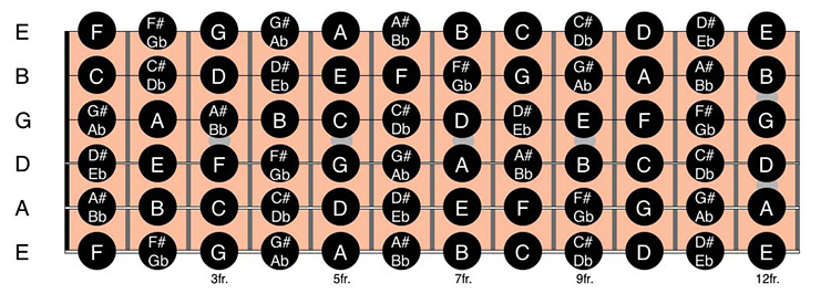 guitar-scales-in-Dm