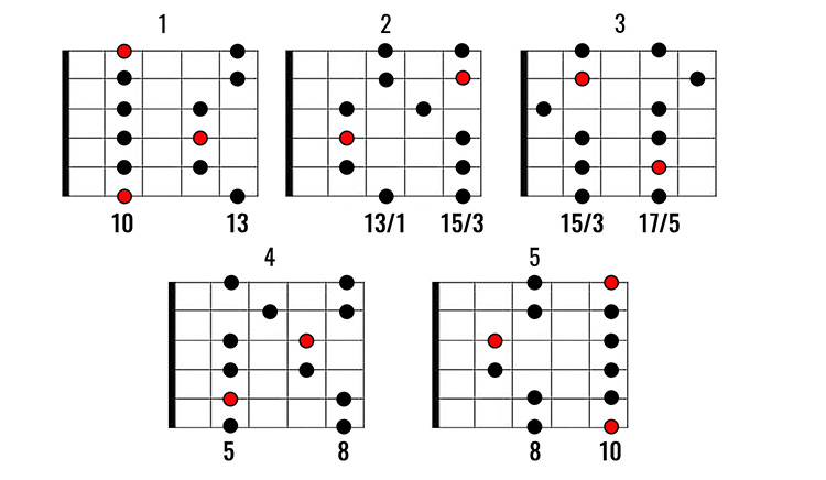 D Minor Pentatonic Scale The Ultimate Guide National Guitar Academy