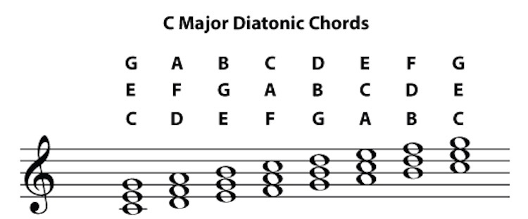 Music Theory Crash Course - National Guitar Academy