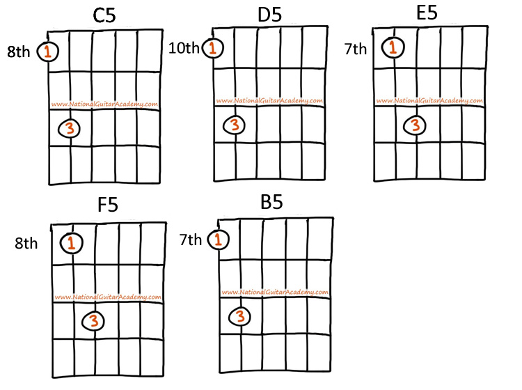 Rock Guitar Chords, 8 Rock Guitar Chords to know