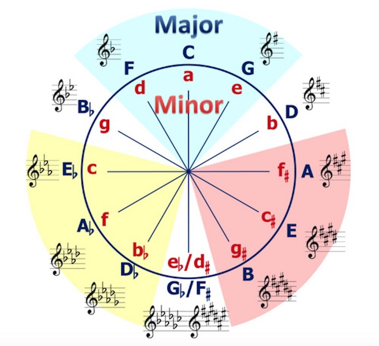 circle-of-fifths-key-signatures